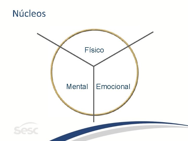 Núcleos Físico Mental Emocional 