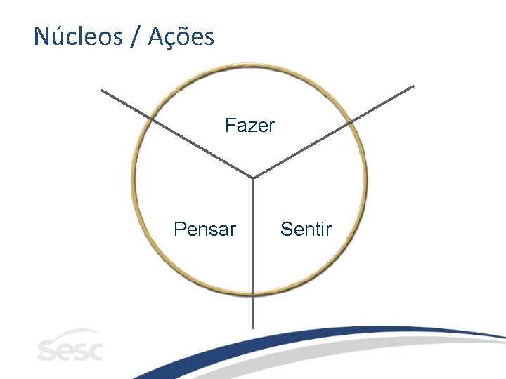 Núcleos / Ações Fazer Pensar Sentir 