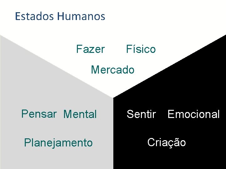 Estados Humanos Fazer Físico Mercado Pensar Mental Planejamento Sentir Emocional Criação 