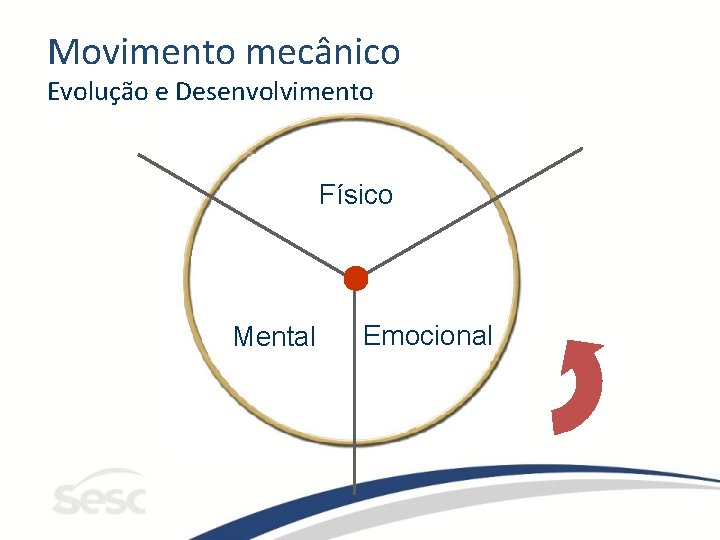 Movimento mecânico Evolução e Desenvolvimento Físico Mental Emocional 