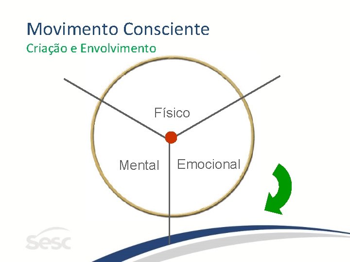 Movimento Consciente Criação e Envolvimento Físico Mental Emocional 