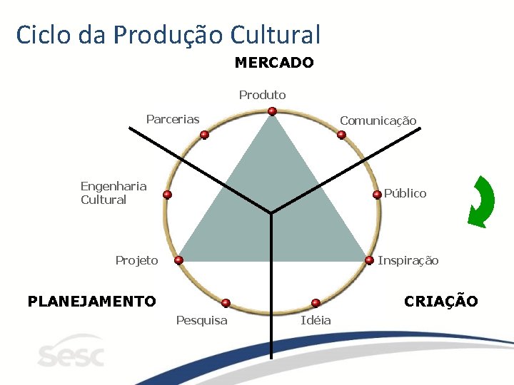 Ciclo da Produção Cultural MERCADO Produto Parcerias Comunicação Engenharia Cultural Público Projeto Inspiração PLANEJAMENTO