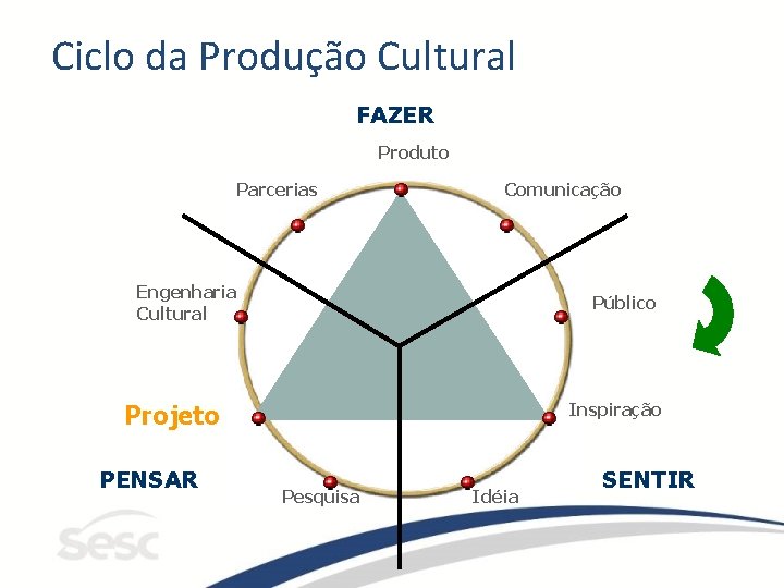 Ciclo da Produção Cultural FAZER Produto Parcerias Comunicação Engenharia Cultural Público Projeto PENSAR Inspiração