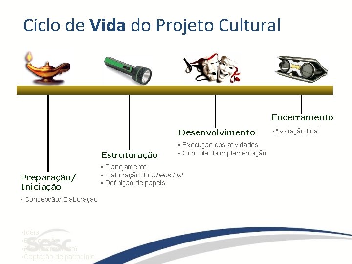 Ciclo de Vida do Projeto Cultural Encerramento Desenvolvimento Estruturação Preparação/ Iniciação • Concepção/ Elaboração