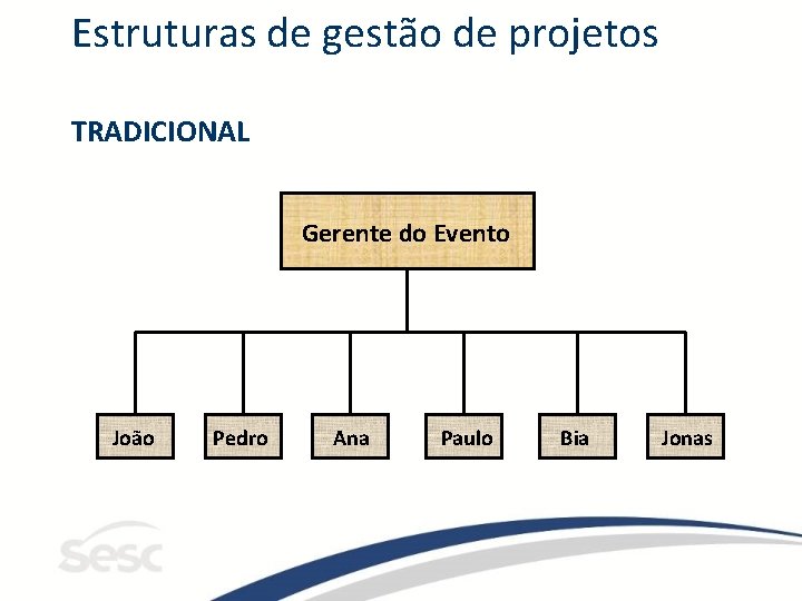 Estruturas de gestão de projetos TRADICIONAL Gerente do Evento João Pedro Ana Paulo Bia