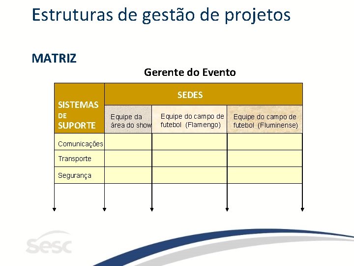 Estruturas de gestão de projetos MATRIZ Gerente do Evento SEDES SISTEMAS DE SUPORTE Comunicações