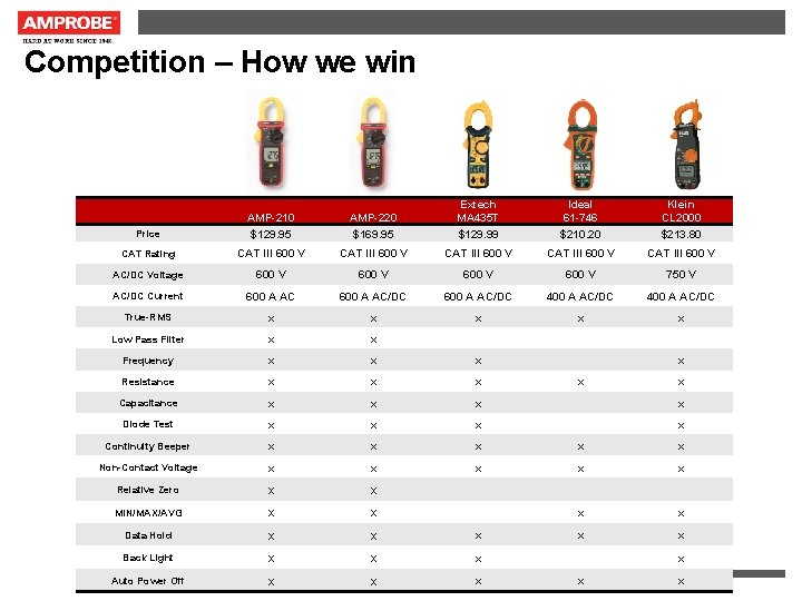 Competition – How we win Price AMP-210 $129. 95 AMP-220 $169. 95 Extech MA