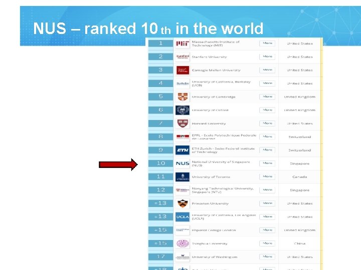 NUS – ranked 10 th in the world 