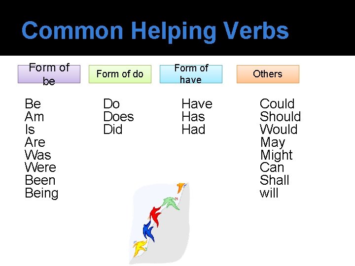 Common Helping Verbs Form of be Be Am Is Are Was Were Been Being