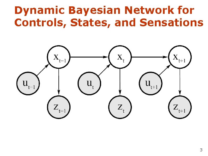 Dynamic Bayesian Network for Controls, States, and Sensations 3 