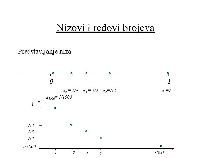 Nizovi i redovi brojeva Predstavljanje niza 0 1 a 4 = 1/4 a 1000=