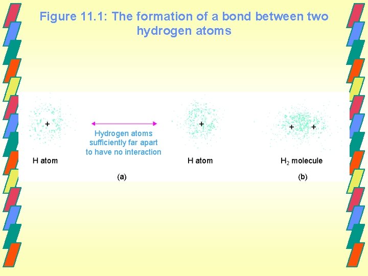 Figure 11. 1: The formation of a bond between two hydrogen atoms 