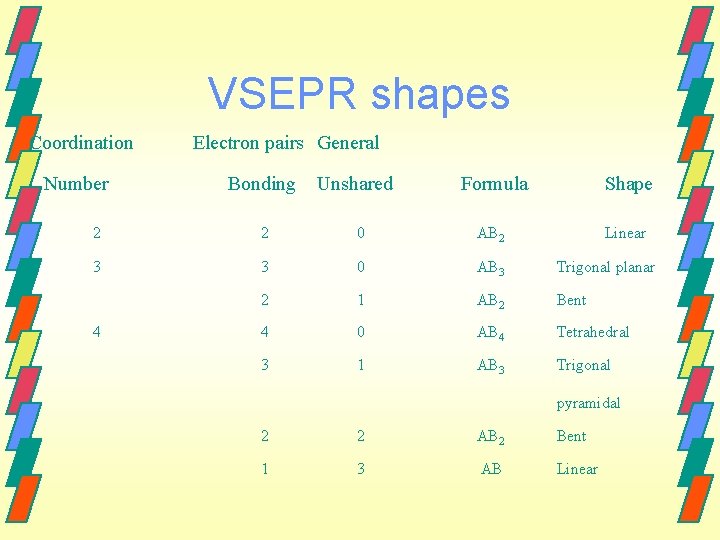 VSEPR shapes Coordination Number Electron pairs General Bonding Unshared Formula Shape Linear 2 2