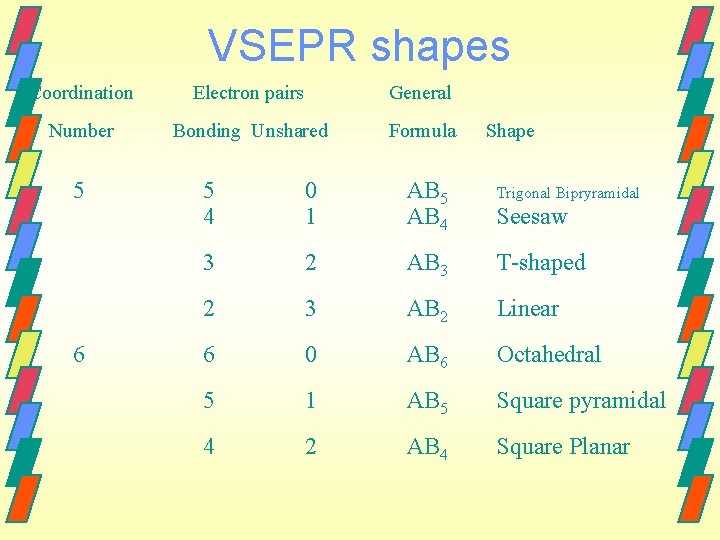 VSEPR shapes Coordination Electron pairs General Number Bonding Unshared Formula 5 6 Shape 5