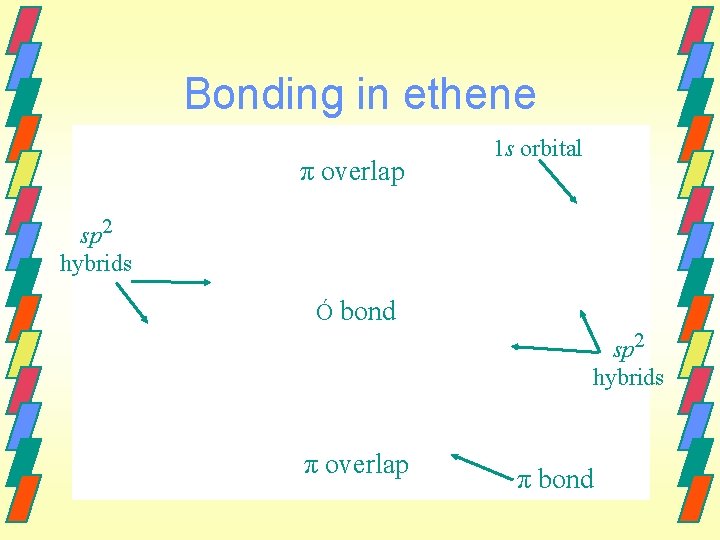 Bonding in ethene π overlap 1 s orbital sp 2 hybrids Ó bond sp