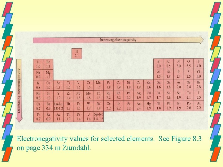 Electronegativity values for selected elements. See Figure 8. 3 on page 334 in Zumdahl.