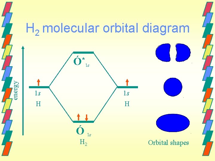 H 2 molecular orbital diagram energy Ó*1 s 1 s H Ó 1 s