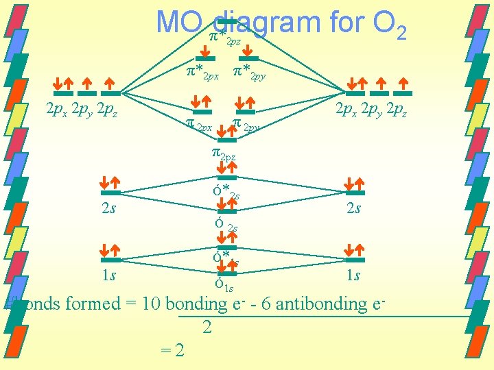 MO π*diagram for O 2 2 pz π*2 px π*2 py 2 px 2