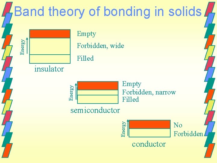 Band theory of bonding in solids Energy Empty Forbidden, wide Filled insulator Energy Empty