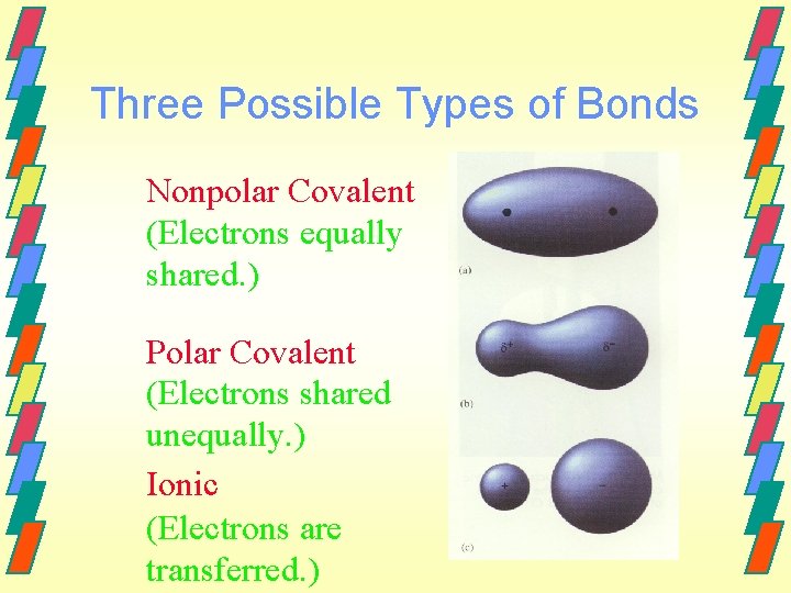 Three Possible Types of Bonds Nonpolar Covalent (Electrons equally shared. ) Polar Covalent (Electrons