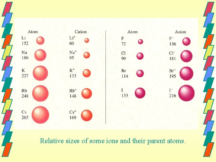 Relative sizes of some ions and their parent atoms. 