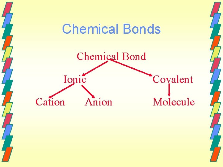 Chemical Bonds Chemical Bond Ionic Cation Anion Covalent Molecule 