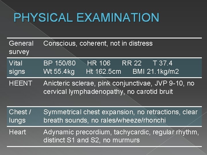 PHYSICAL EXAMINATION General survey Conscious, coherent, not in distress Vital signs BP 150/80 Wt