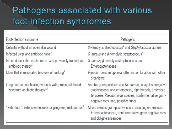 Pathogens associated with various foot-infection syndromes 