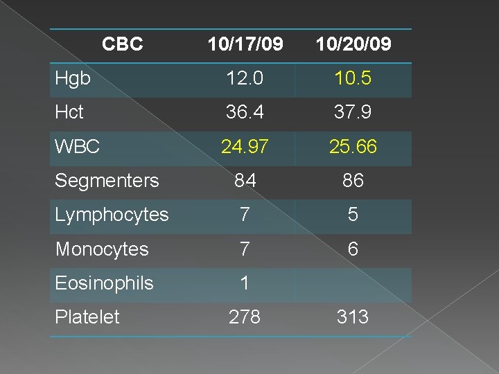 CBC 10/17/09 10/20/09 Hgb 12. 0 10. 5 Hct 36. 4 37. 9 WBC