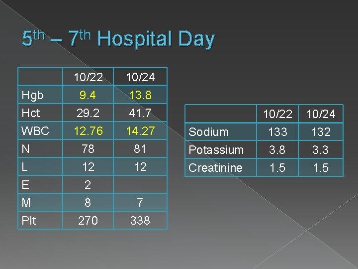 5 th – 7 th Hospital Day Hgb Hct WBC N L E M