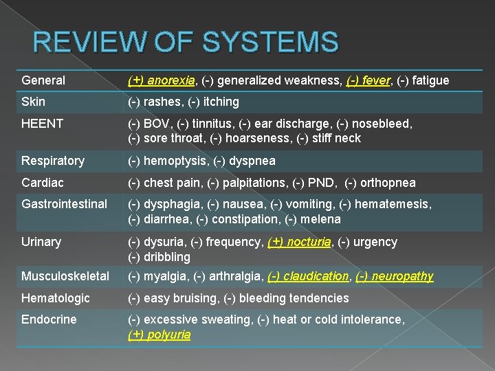 REVIEW OF SYSTEMS General (+) anorexia, (-) generalized weakness, (-) fever, (-) fatigue Skin