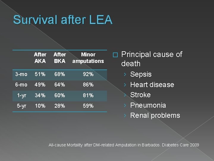 Survival after LEA After AKA After BKA Minor amputations 3 -mo 51% 68% 92%