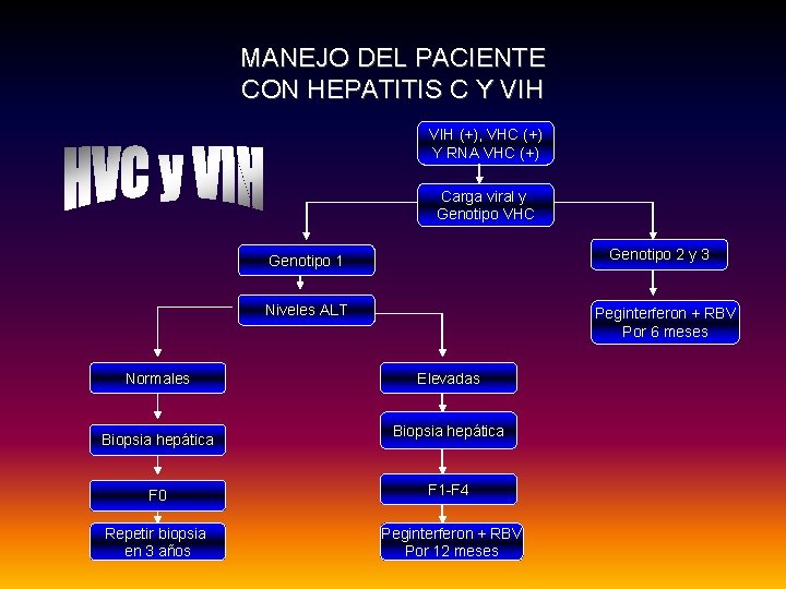 MANEJO DEL PACIENTE CON HEPATITIS C Y VIH (+), VHC (+) Y RNA VHC