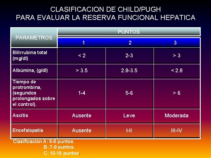 CLASIFICACION DE CHILD/PUGH PARA EVALUAR LA RESERVA FUNCIONAL HEPATICA PUNTOS PARAMETROS 1 2 3