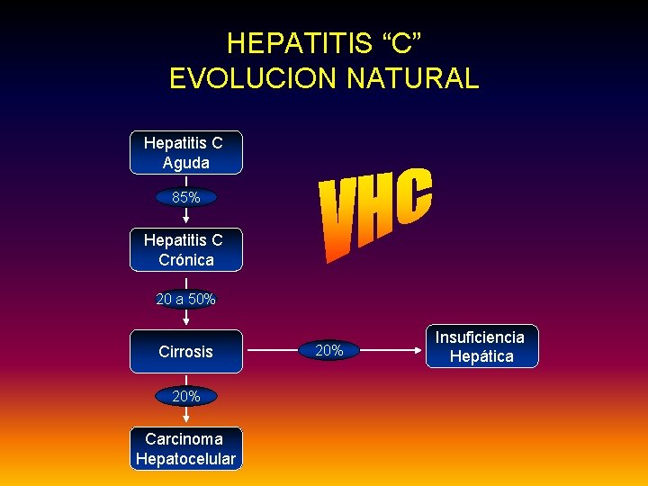 HEPATITIS “C” EVOLUCION NATURAL Hepatitis C Aguda 85% Hepatitis C Crónica 20 a 50%