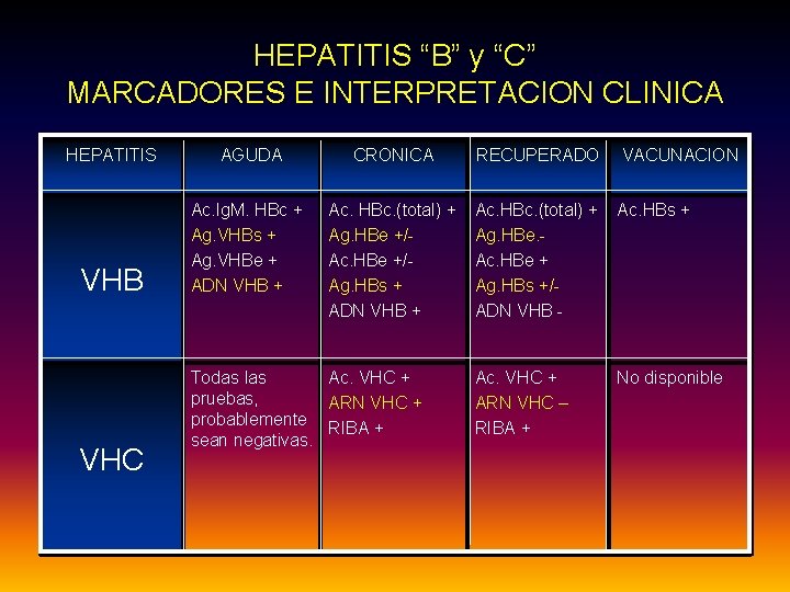 HEPATITIS “B” y “C” MARCADORES E INTERPRETACION CLINICA HEPATITIS AGUDA CRONICA RECUPERADO VACUNACION Ac.