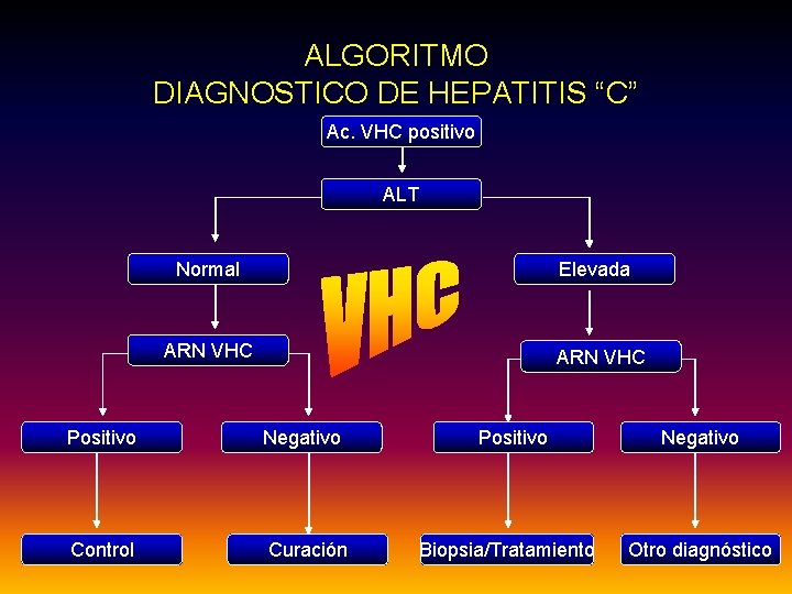 ALGORITMO DIAGNOSTICO DE HEPATITIS “C” Ac. VHC positivo ALT Normal Elevada ARN VHC Positivo
