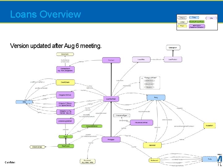 Loans Overview Version updated after Aug 6 meeting. Confidential 