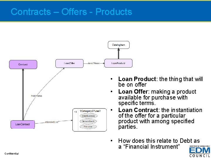 Contracts – Offers - Products • Loan Product: the thing that will be on