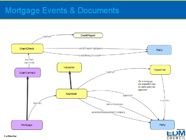 Mortgage Events & Documents Confidential 