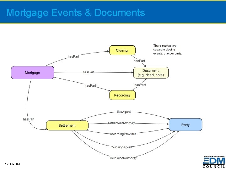 Mortgage Events & Documents Confidential 