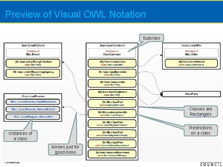 Preview of Visual OWL Notation Subclass Classes are Rectangles Restrictions on a class Instances