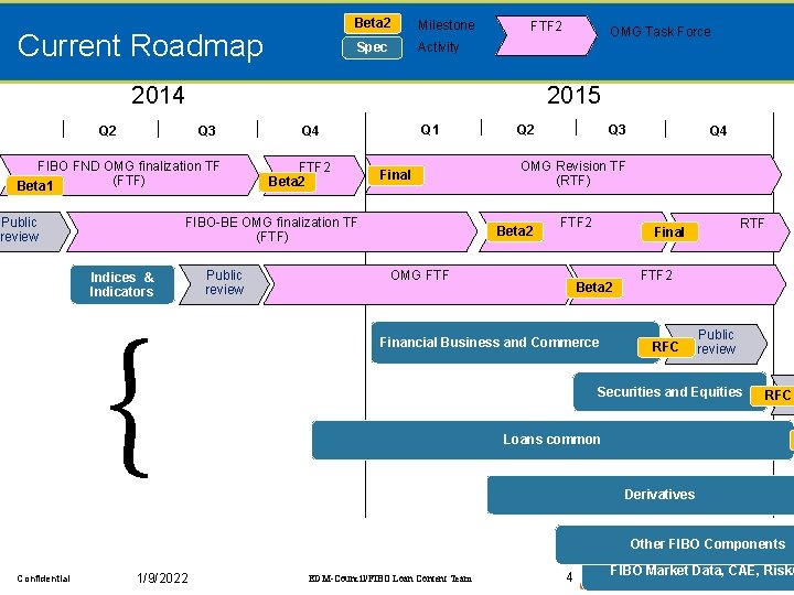 Current Roadmap Beta 2 Milestone Spec Activity FTF 2 2014 Q 2 2015 Q