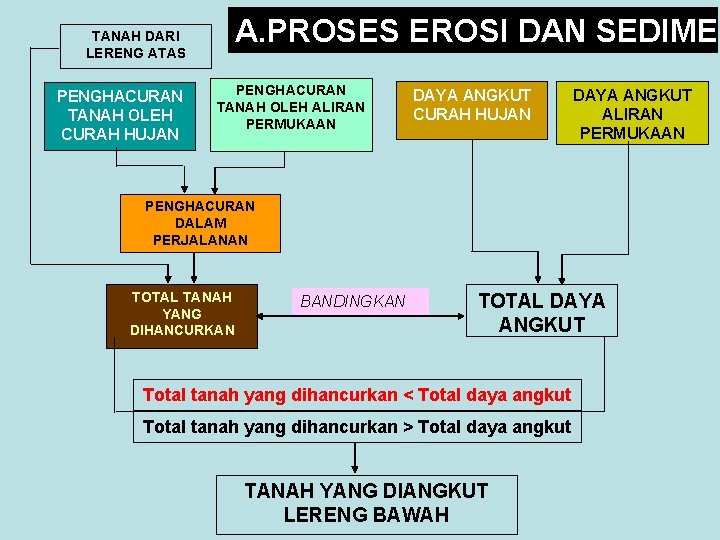 A. PROSES EROSI DAN SEDIMEN TANAH DARI LERENG ATAS PENGHACURAN TANAH OLEH CURAH HUJAN