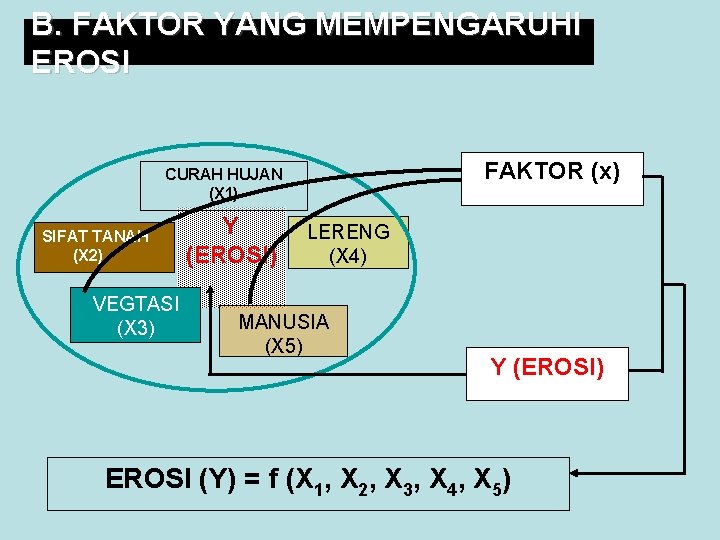 B. FAKTOR YANG MEMPENGARUHI EROSI FAKTOR (x) CURAH HUJAN (X 1) SIFAT TANAH (X