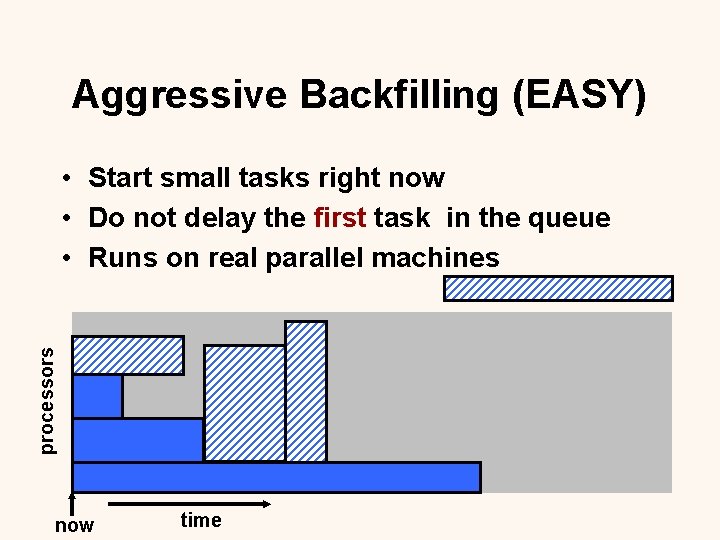 Aggressive Backfilling (EASY) processors • Start small tasks right now • Do not delay