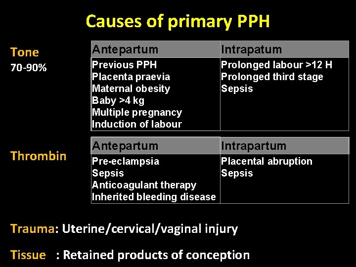 Causes of primary PPH Tone 70 -90% Thrombin Antepartum Intrapatum Previous PPH Placenta praevia