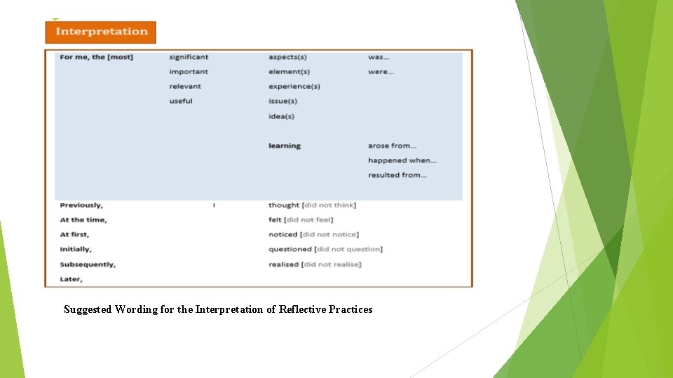 Suggested Wording for the Interpretation of Reflective Practices 