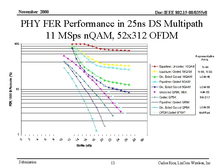 November 2000 Doc: IEEE 802. 15 -00/0355 r 0 PHY FER Performance in 25