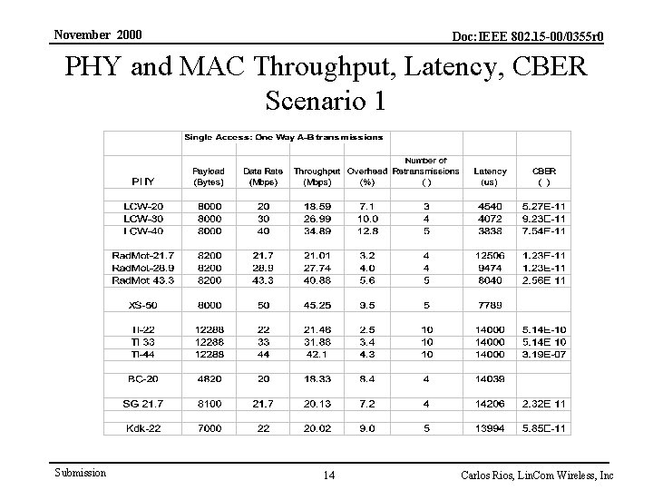 November 2000 Doc: IEEE 802. 15 -00/0355 r 0 PHY and MAC Throughput, Latency,